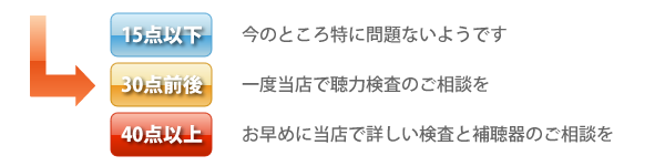 聞こえのチェック　結果