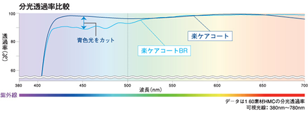 分光透過率比較